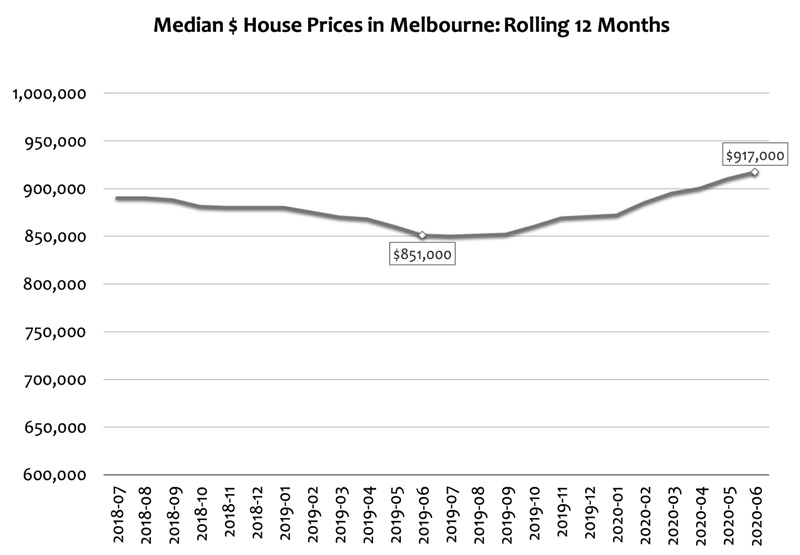 Median House Prices in Melbourne - Rolling 12 Months