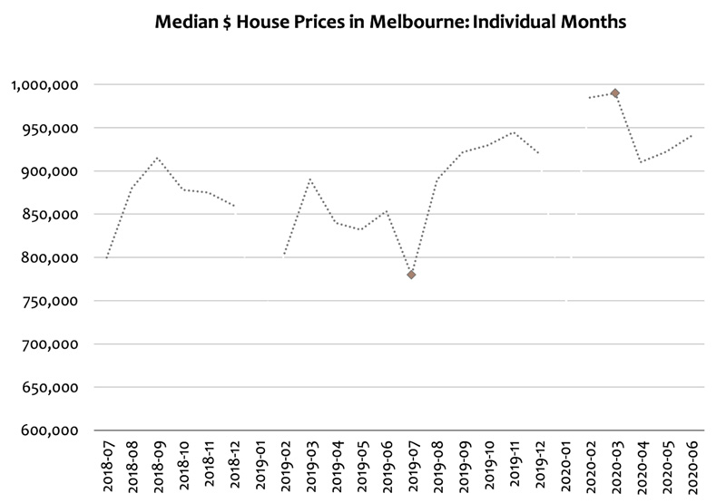 Median House Prices in Melbourne - Individual Months