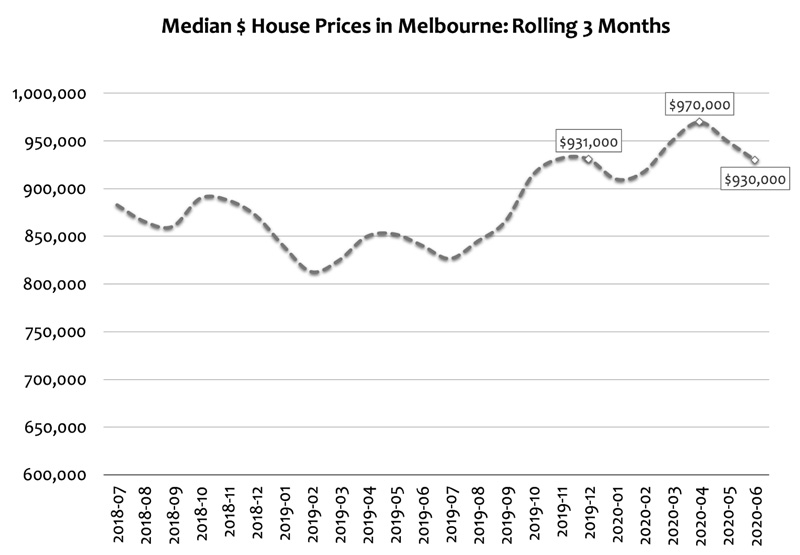 Median House Prices in Melbourne - Rolling 3 Months