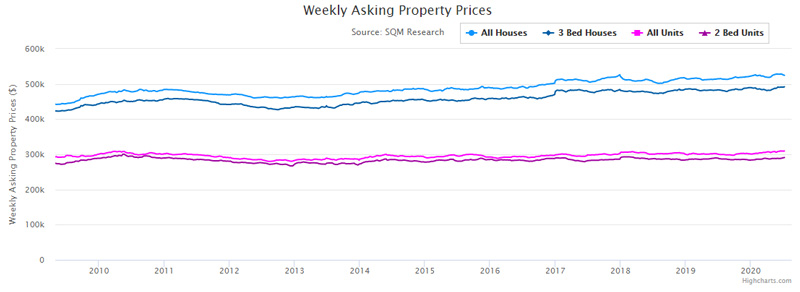 weekly asking property prices