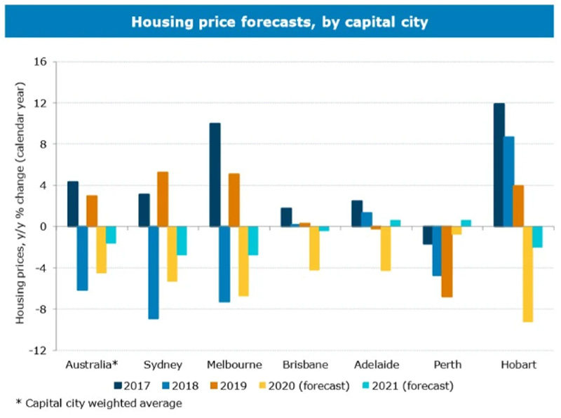 Housing price forecasts