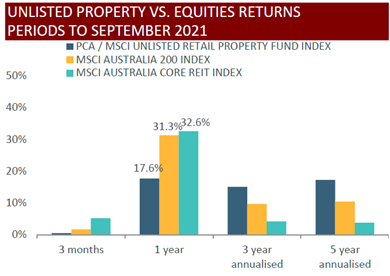 Unlisted property vs equity returns chart