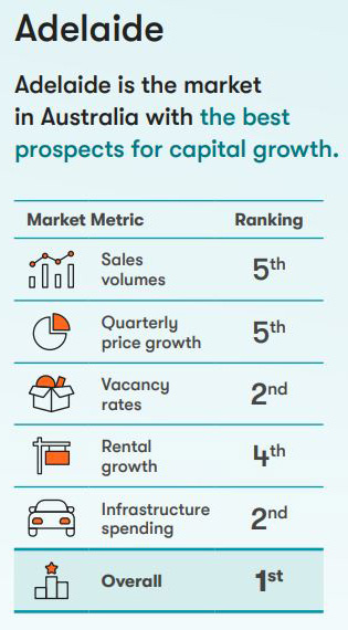 Adelaide Market Growth