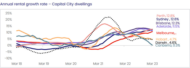Annual Rental Growth Rate - Capital City Dwellings