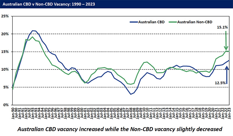 Australian CBD v Non-CBD Vacancy: 1990 – 2023