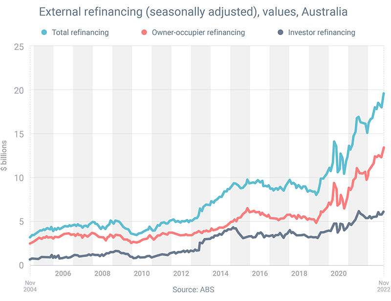 External Refinancing Values Australia