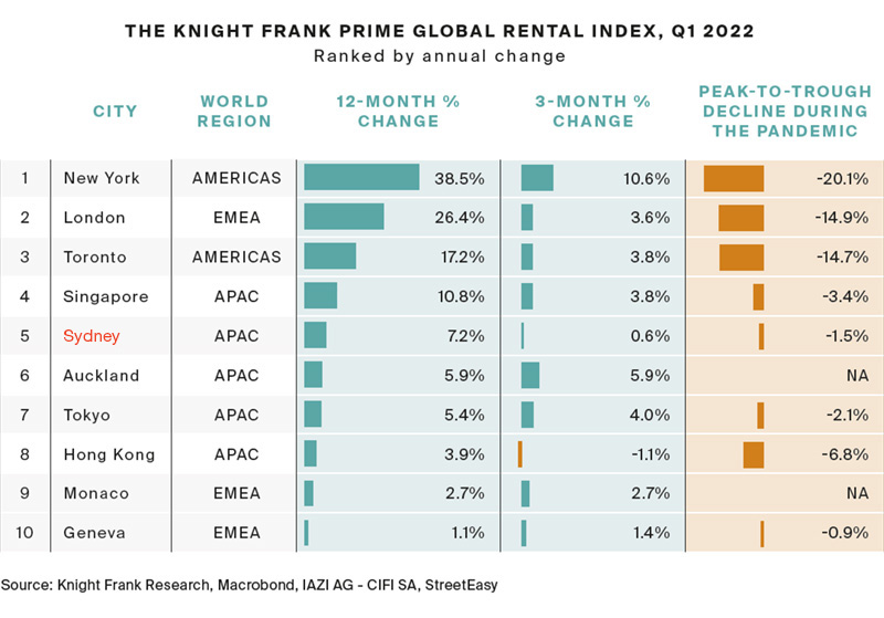 Knight Frank Prime Global Rental Index Q1 2022