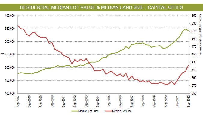 Residential Median Lot Value - Median Land Size - Capital Cities