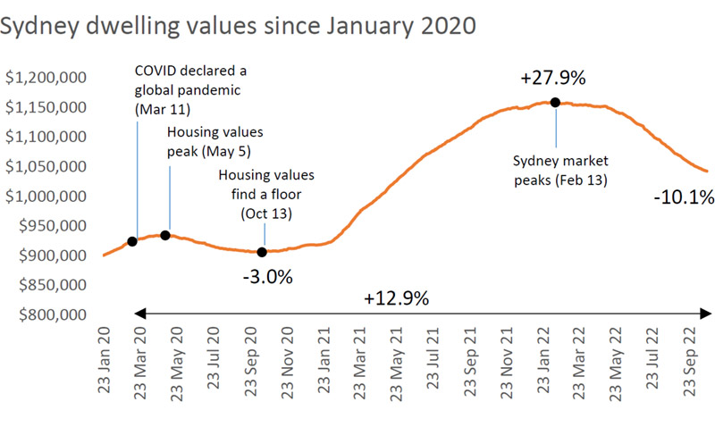 Sydney Dwelling Values Since January 2020