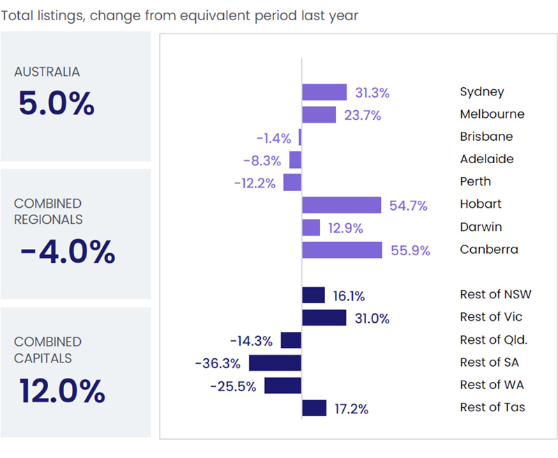 Total listings, change from equivalent period last year