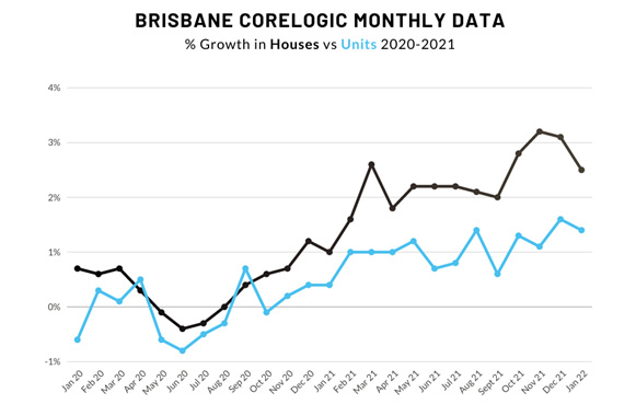 Brisbane house vs unit growth