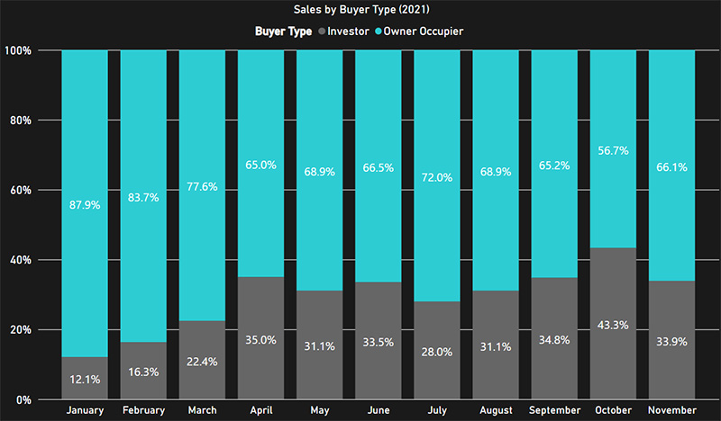 Sales by Buyer Type