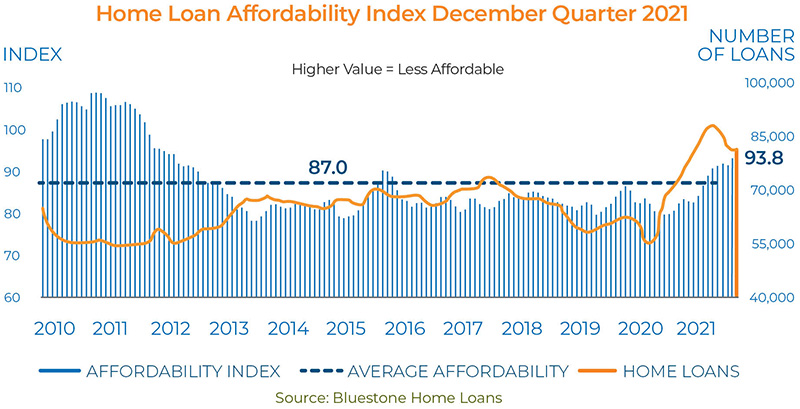 Home loan affordability Index