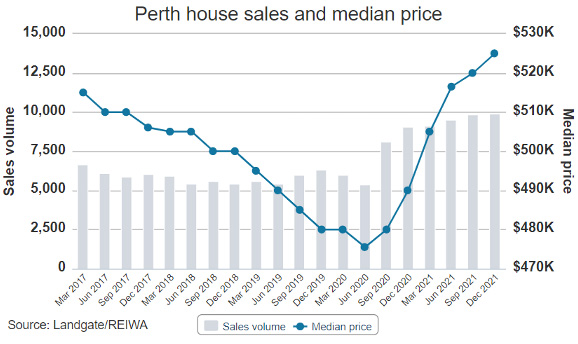 Perth House Sales Graph
