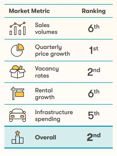 Table showing Adelaide's property metrics