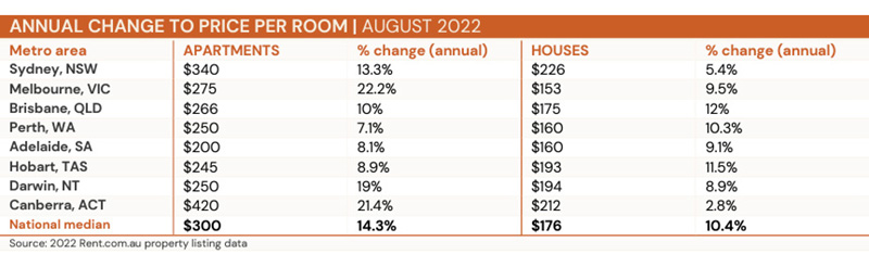 ANNUAL CHANGE TO PRICE PER ROOM | AUGUST 2022