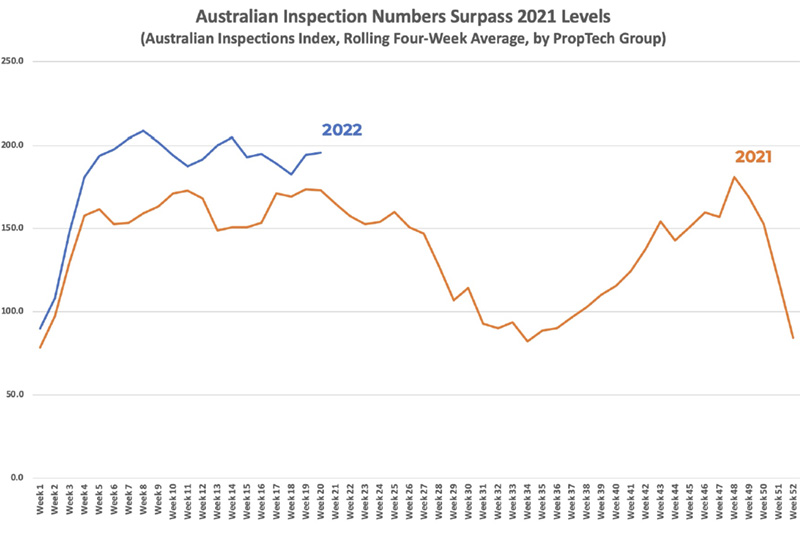 Australian Inspection Numbers Surpass 2021 Levels