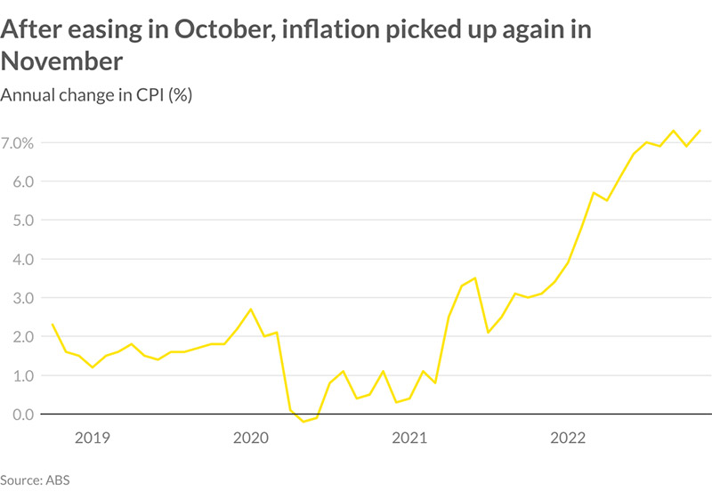 After Easing In Ocrober Inflation Picked Up Again In November