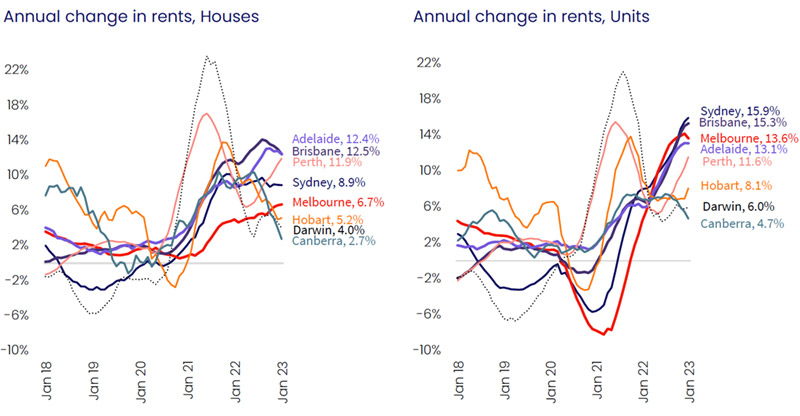 Annual Change In Rents - Jan 2023