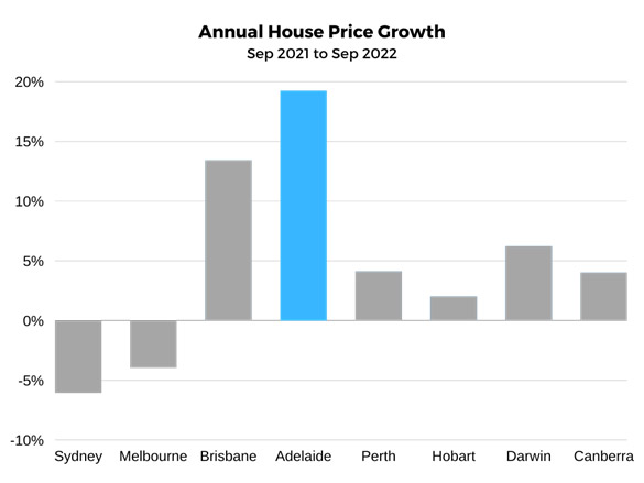 Annual House Price Growth Sep 2021-2022