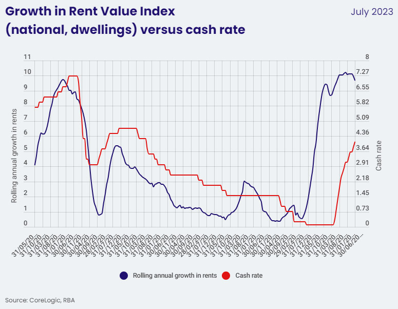 Growth In Rent Value Index