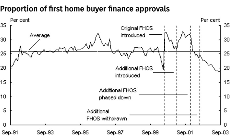 Aug23_Proportion of first home buyer Approvals