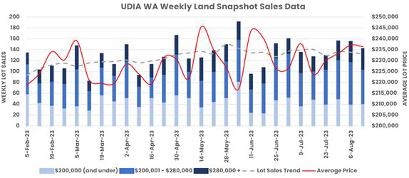 UDIAWA Weekly Land Data
