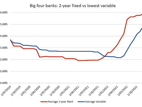 Big 4 Banks - 2 Year Fixed Vs Lowest Variable Rates