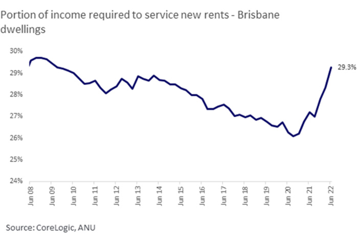 Brisbane Income to service rents Oct 2022