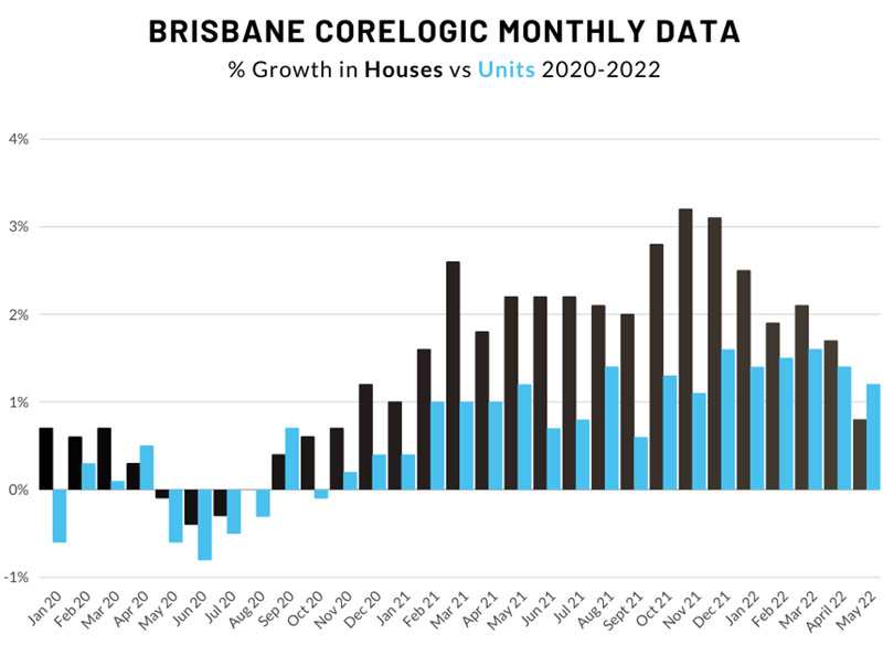 Brisbane housing vs units growth