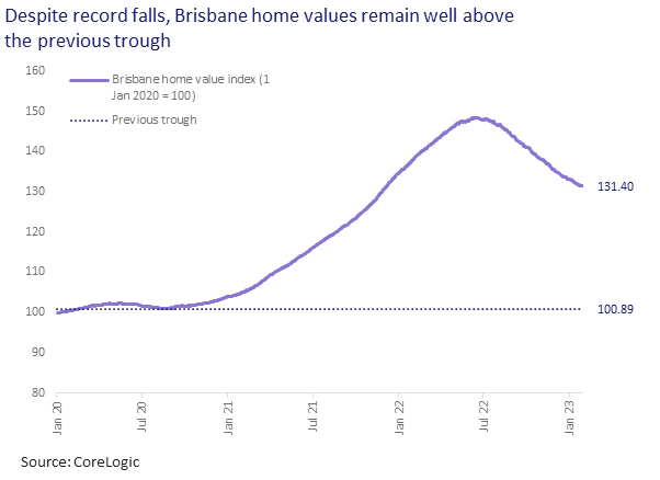 Brisbane Home Values Fall But Not Far