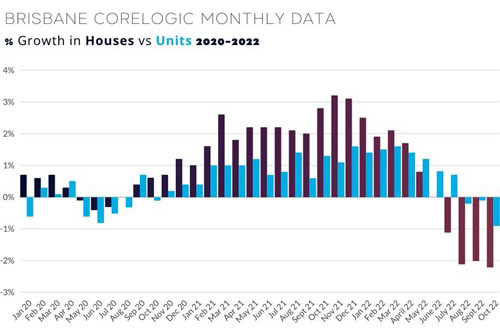 Brisbane House Growth - CoreLogic