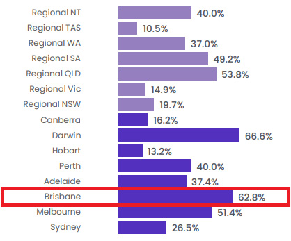 Brisbane percentage
