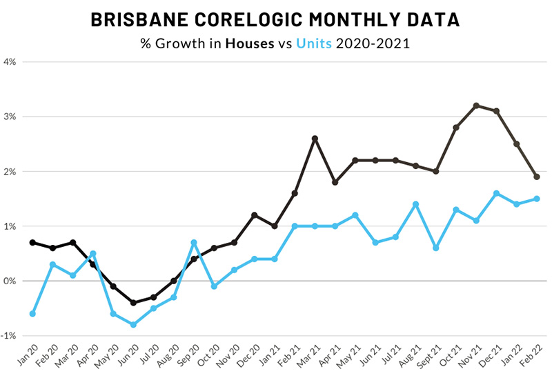 Brisbane corelogic monthly data
