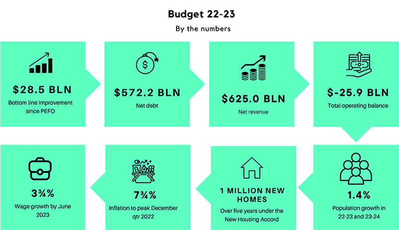 Budget 2022-2023 By Numbers