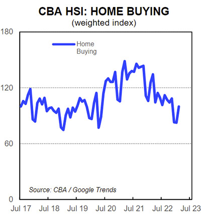 CBA HSI: Home Buying