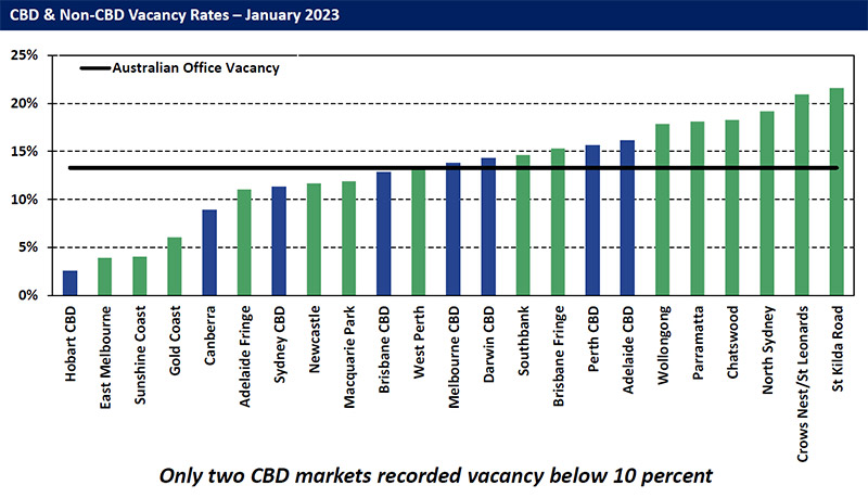 CBD & Non-CBD Vacancy Rates – January 2023