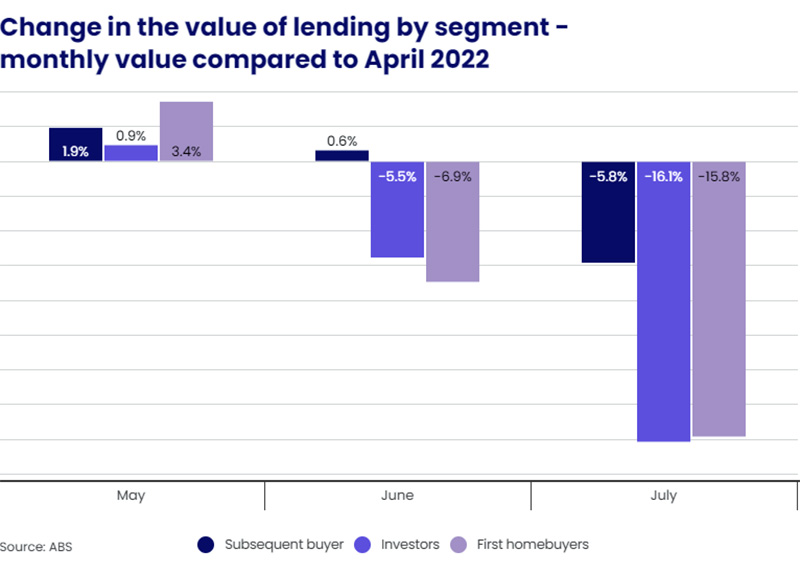 Change In Value Of Lending By Segment