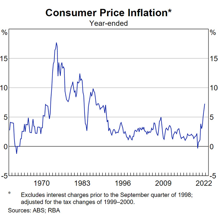 Consumer Price Inflation - History