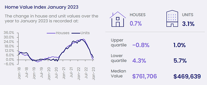 CoreLogic Regional Market Update - Home Value Index Jan 2023