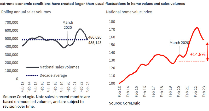 Fluctuations in home values