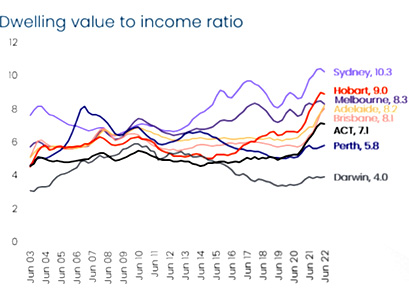 Dwelling Value Income Ratio Oct 2022