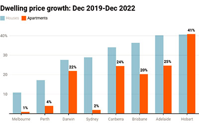 Dwelling Price Growth Dec 2019-2022