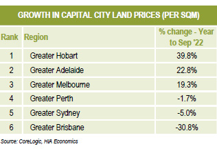 Growth In Capital City Land Prices