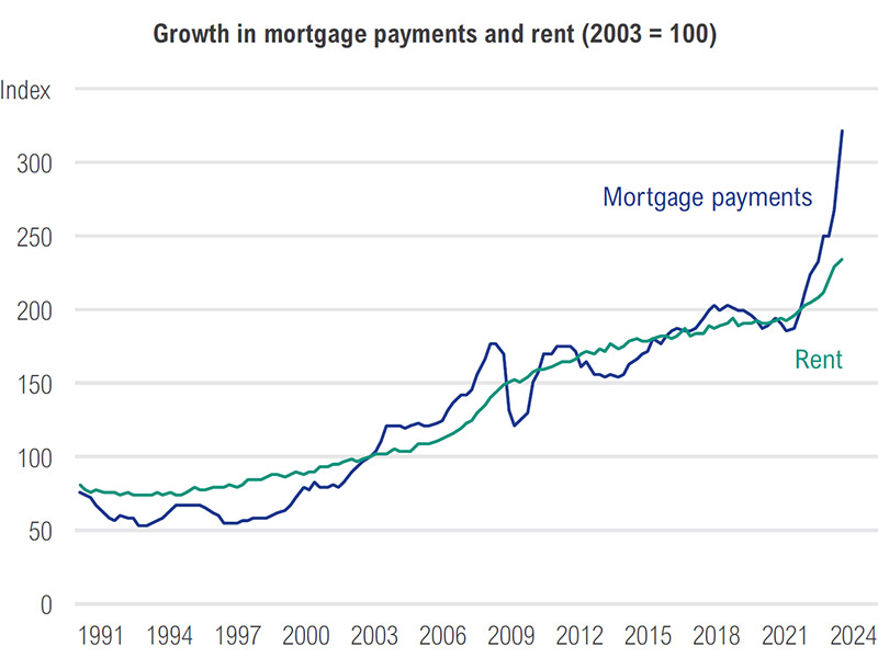 Growth In Mortgage Payments and Rent