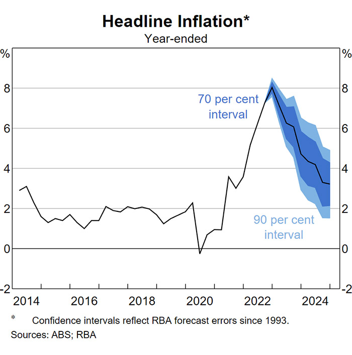 Headline Inflation - Intention