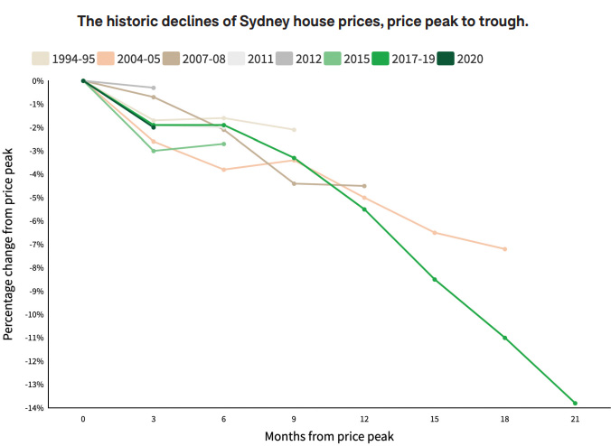 Historic Declines of Sydney House Prices