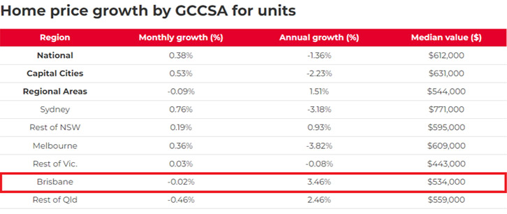 Home Price Growth by GCCSA - Proptrack