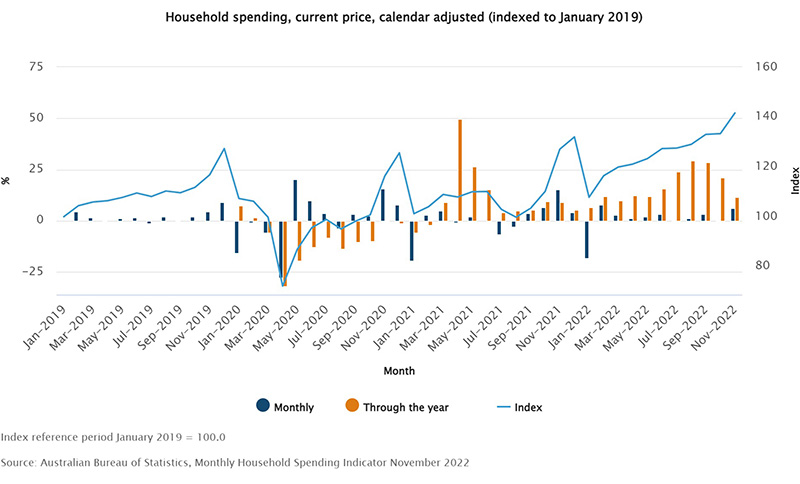 Household spending, current price, calendar adjusted