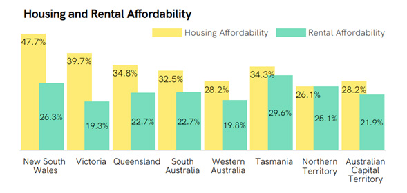Housing And Rental Affordability